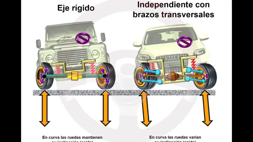 IMAGEN DE CUALES SON LOS TIPOS DE SUSPENSION AUTOMOTRIZ 1